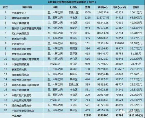 2019年北京新建商品房市場成交格局 各類產(chǎn)品排行與拍賣趨勢分析